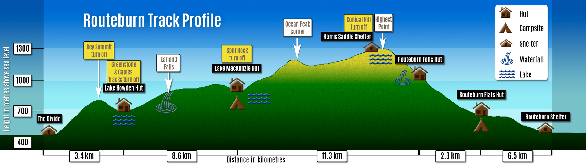 Routeburn Track profile